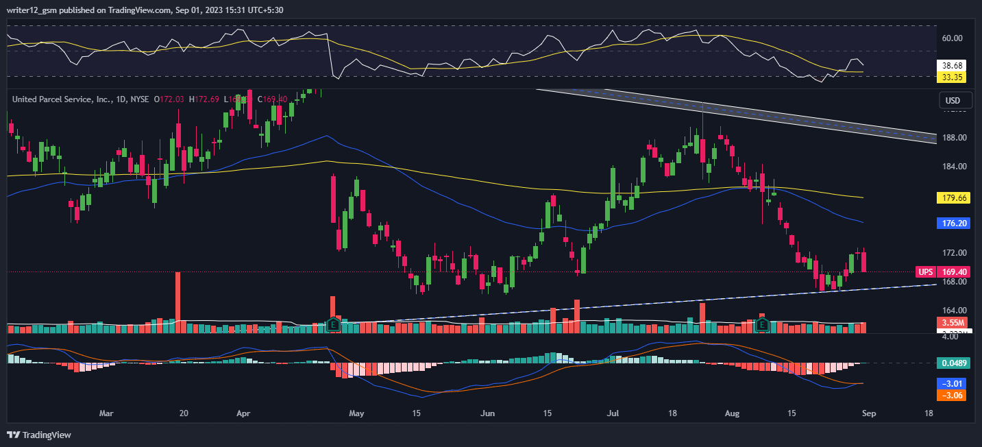 UPS Stock Forecast 2023: United Parcel Breakdown On Horizon?