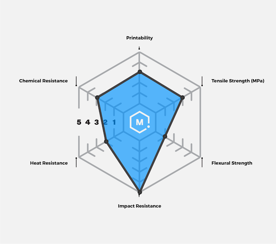 PRO Series Flex Radar Graph