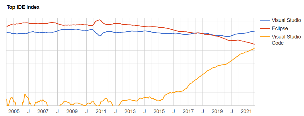 Gráfico IDEs mais populares