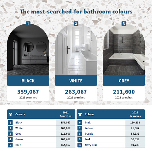 Bathroom Index Most Searched Colours