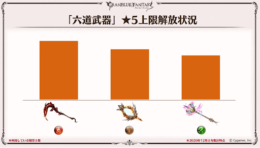 六道武器5凸上限解放状況