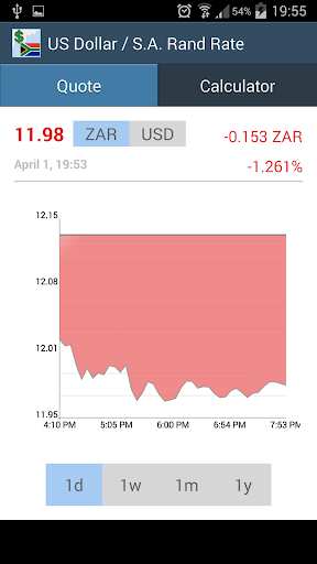 US Dollar South African Rand