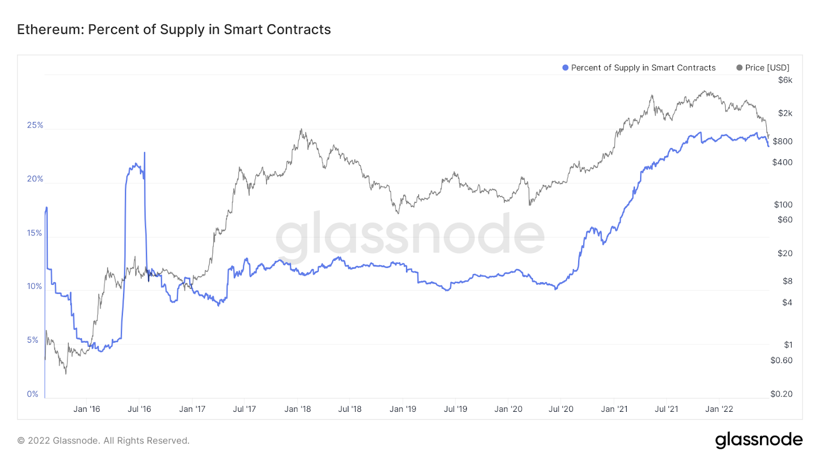 eth_percent_in_smart_contracts