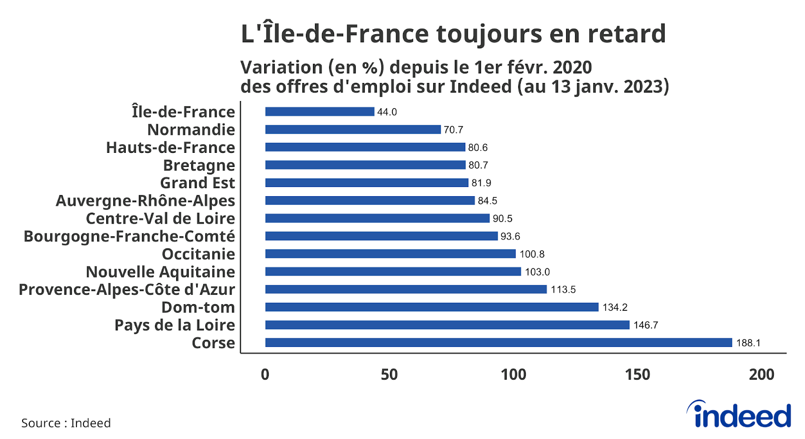 Cet histogramme illustre la variation en pourcentage depuis le 1er février 2020 des offres d’emplois sur Indeed, au 13 janvier 2023, par région. 