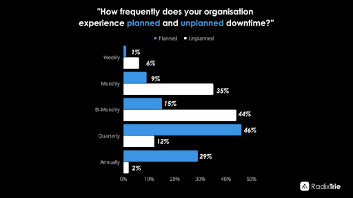 Source: A commissioned study conducted by Forrester Consulting on behalf of IBM, August 2019.