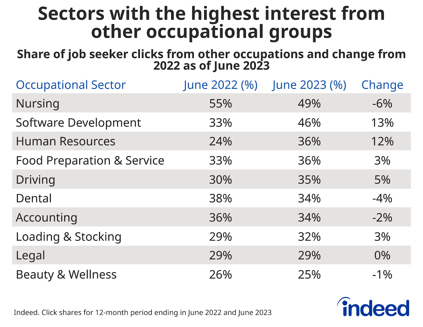 Table titled “Sectors with the highest interest from other occupational groups” with columns named “Occupational Sector,” “June 2022 (%),” “June 2023 (%),” and “Change.” Indeed tracked the percentage of clicks coming to a sector from other fields for the 12 months ending June 2022 and June 2023. Nursing jobs drew the strongest interest from other fields as of June 2023 with 49% of clicks coming from non-nurse job seekers. 