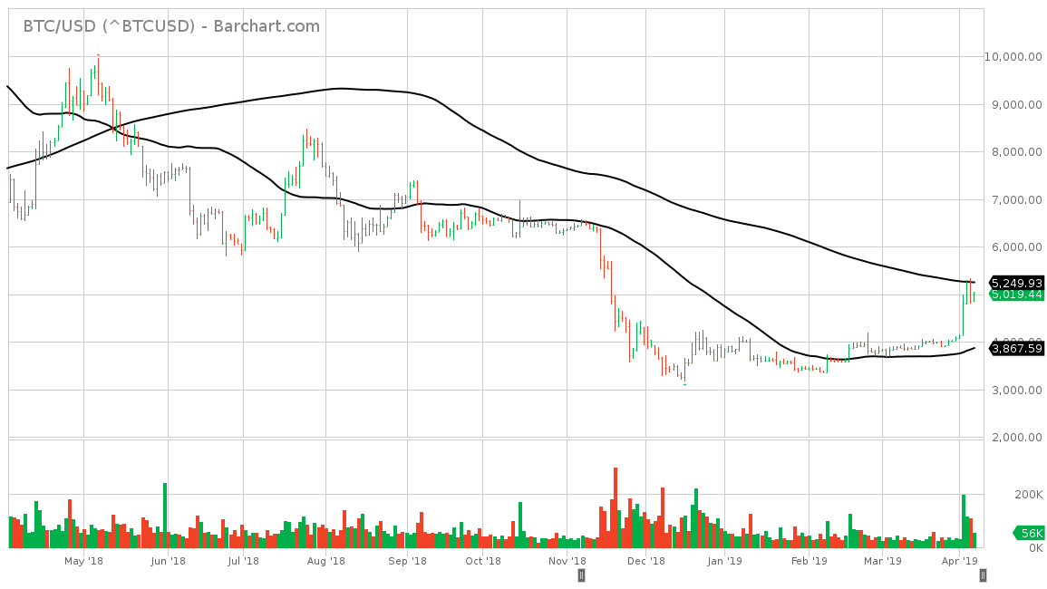 bitcoin bump