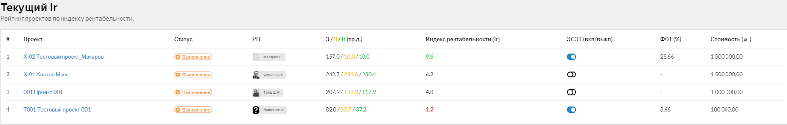 Рис. 2. Информация о ФОТ и актуальной стоимости проекта делает IR более наглядным