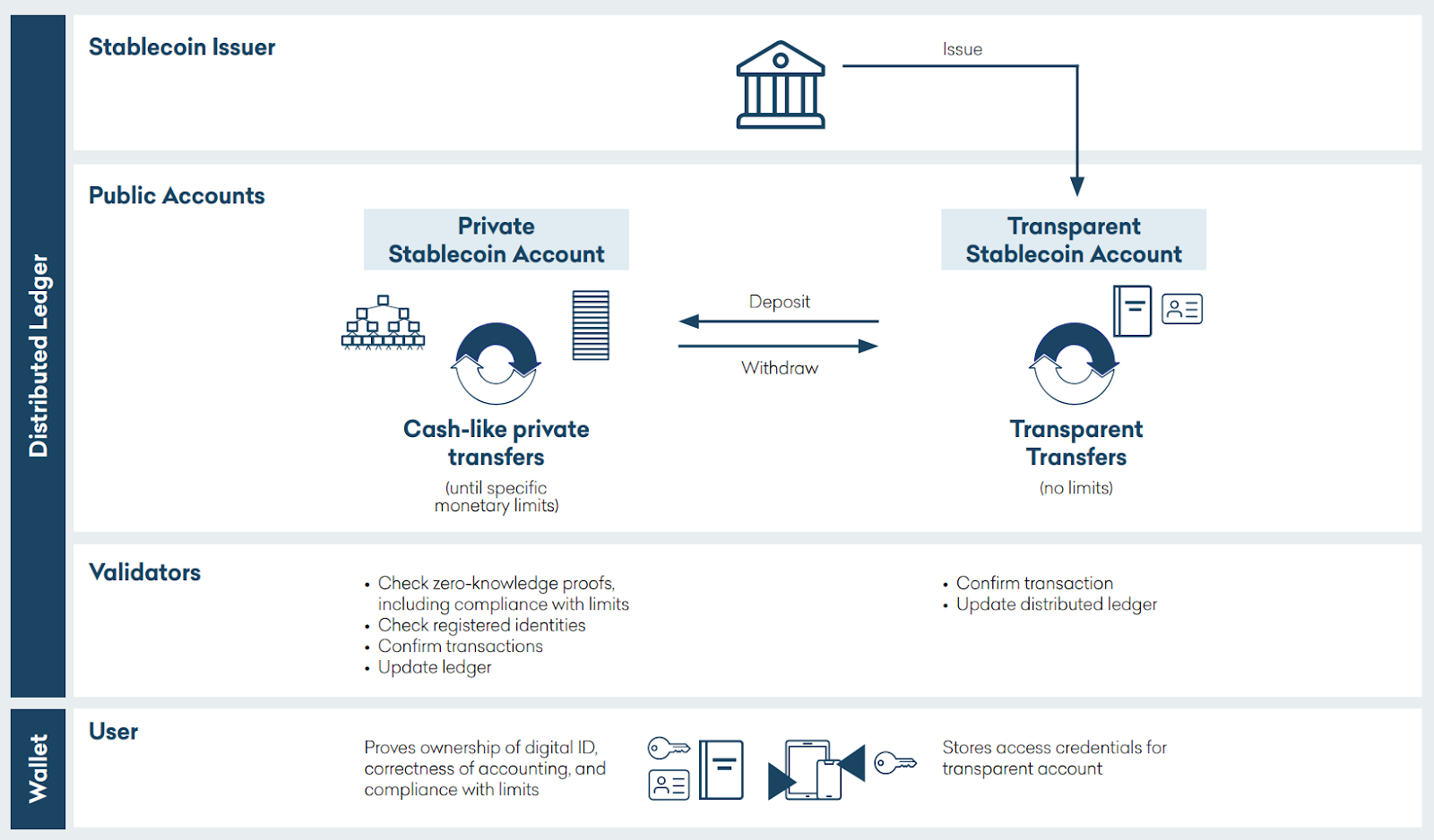 Schéma de fonctionnement du stablecoin d'Etonec.