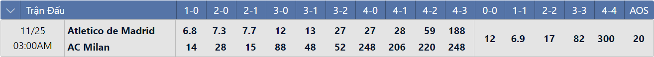 Tỷ lệ tỷ số chính xác Atletico Madrid vs AC Milan