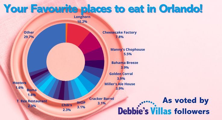 Your top 5 places to eat in Orlando