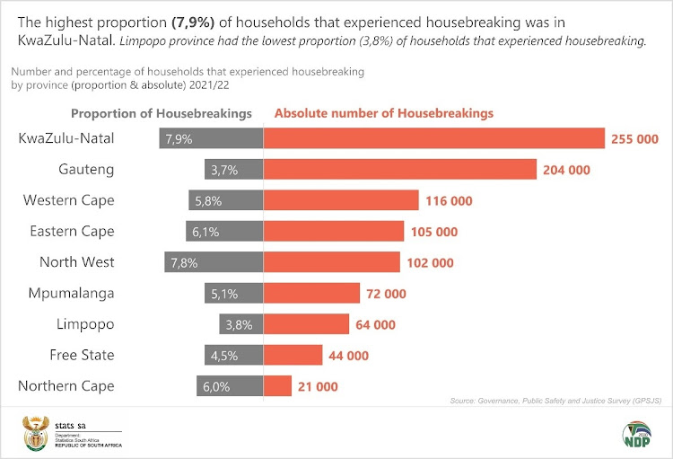 Housebreaking is the most common crime experienced by households.