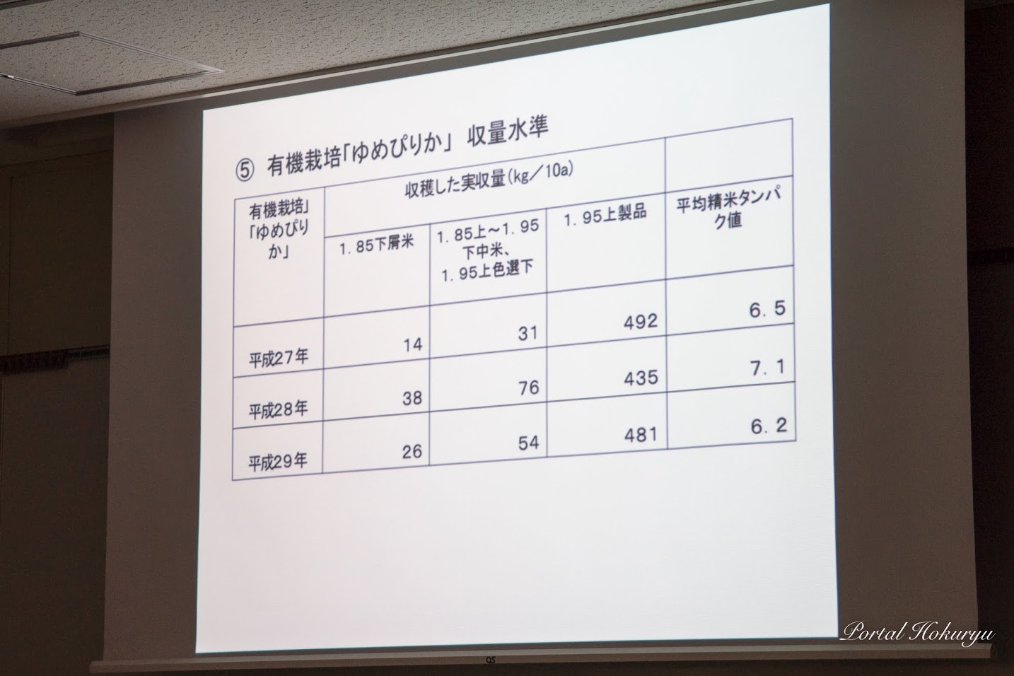 有機栽培「ゆめぴりか」収量水準