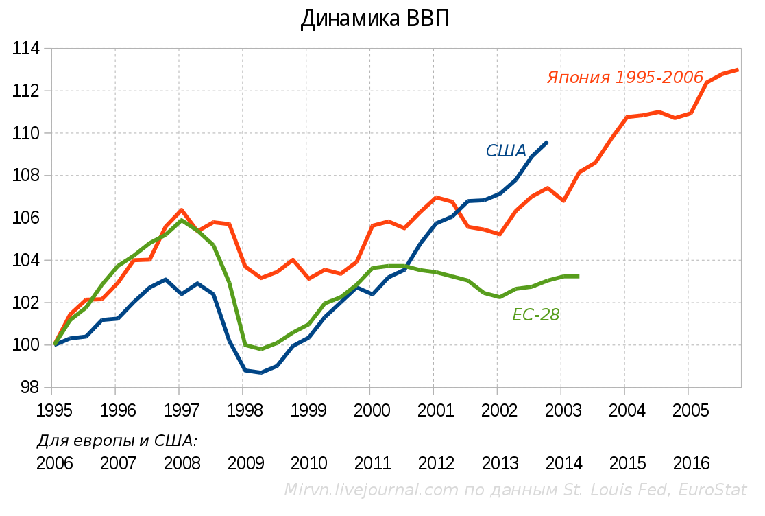 ВВП США И Японии график. Рост экономики Японии по годам. Рост ВВП Японии по годам. ВВП Японии по годам график. Экономическое развитие ввп япония