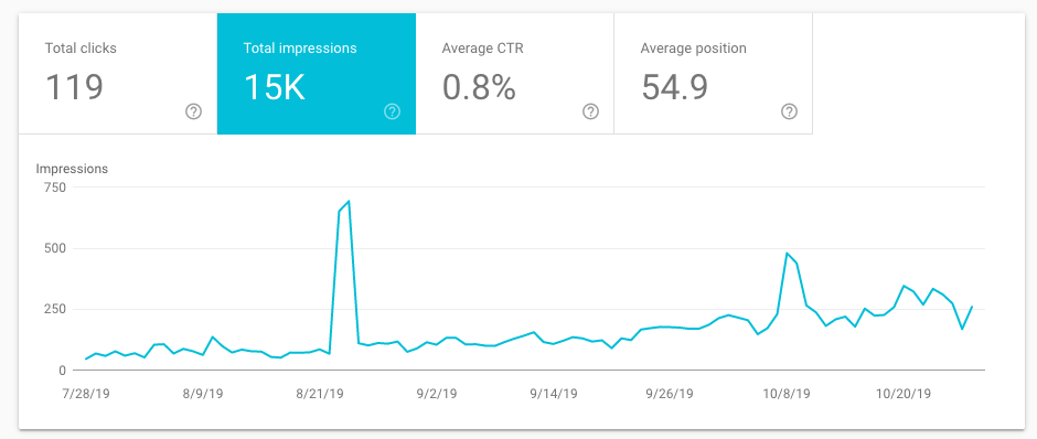 google search console impressions data