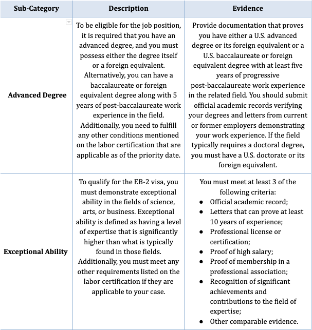 differences between the Regular EB2 petition and EB2 NIW petitions