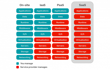 Software as a Service (SaaS) 