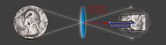 diagram of subject magnification versus lens extension