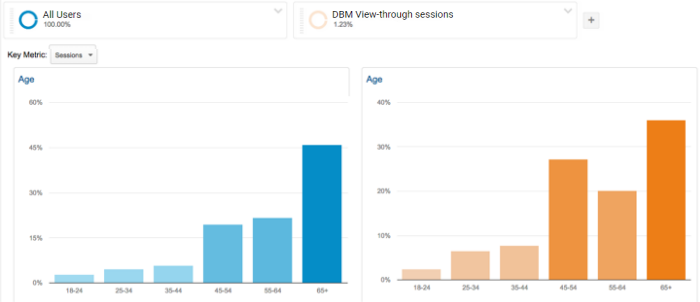  Comparing DBM View-through Sessions against All Sessions by Age