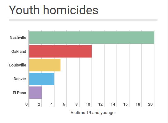 Youth Homicides by City.JPG