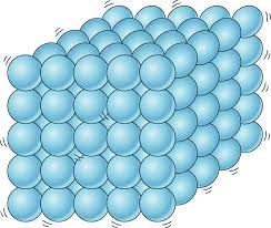 Particle Model of Solids, Liquids and Gases | Chemstuff