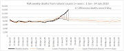 Excess deaths from natural causes are growing weekly.