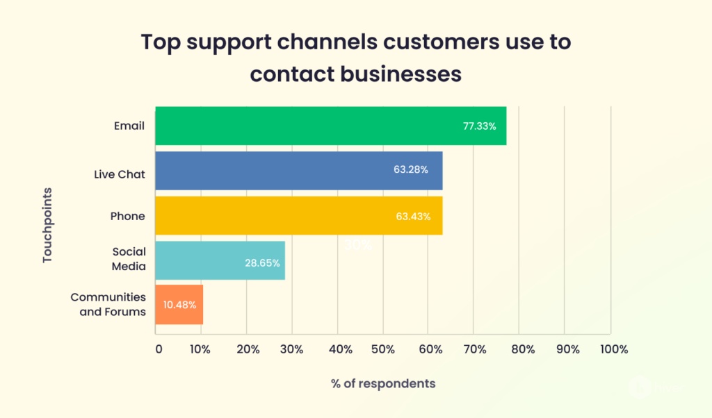 Top support channels customers use to contact businesses