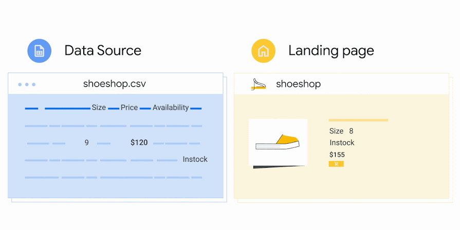 An animation showing a product data source next to a product landing page, where the prices for the same shoe do not match.