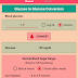 Glucose Conversion Table