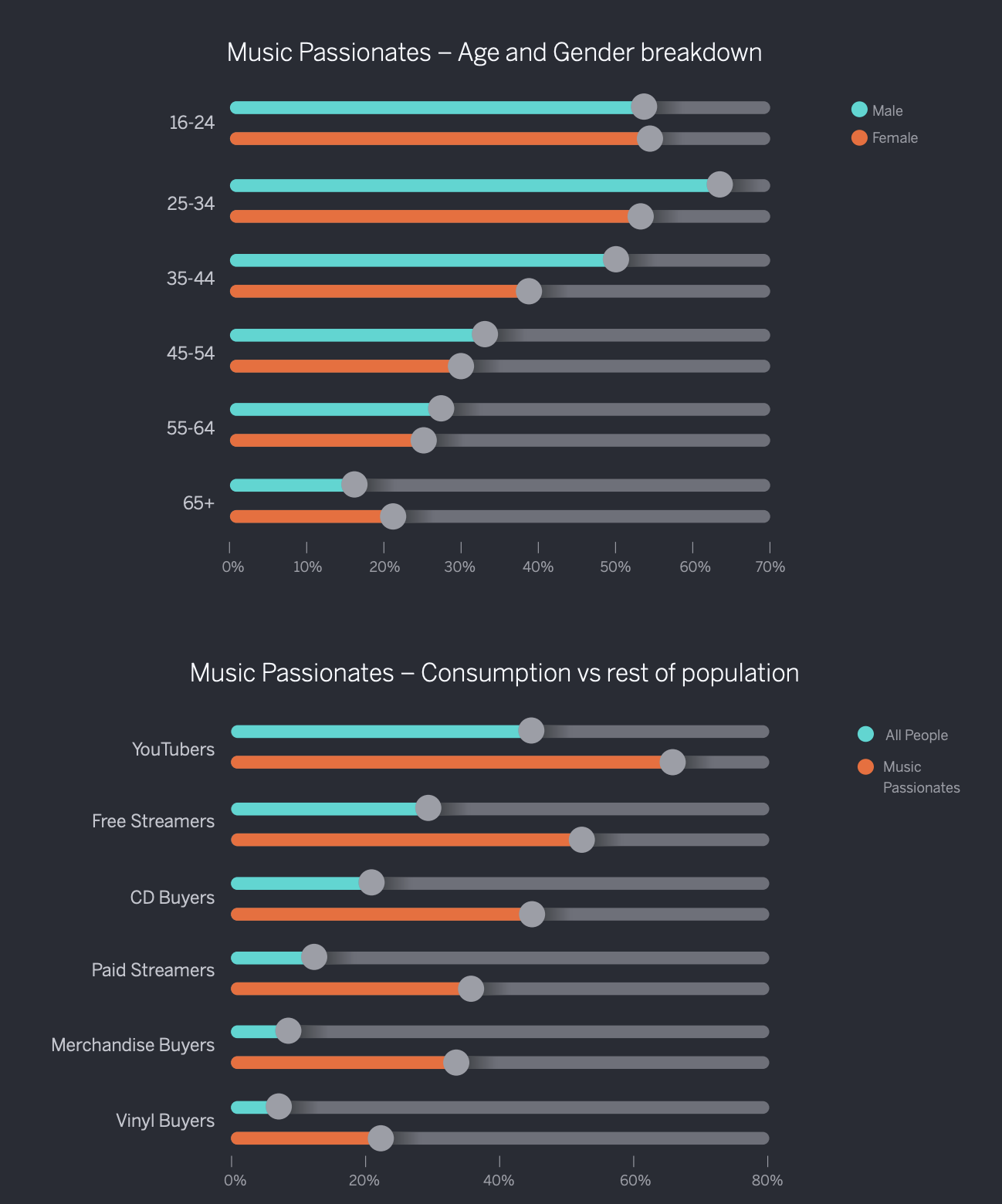 Its Raining Men Statistics About The Gender Gap In Music Music Tomorrow 