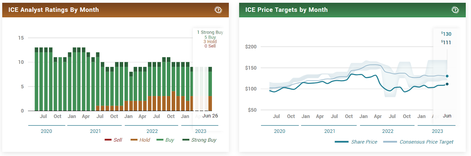 ICE Stock About to Cross 52-Week High; Will it Rally Ahead?