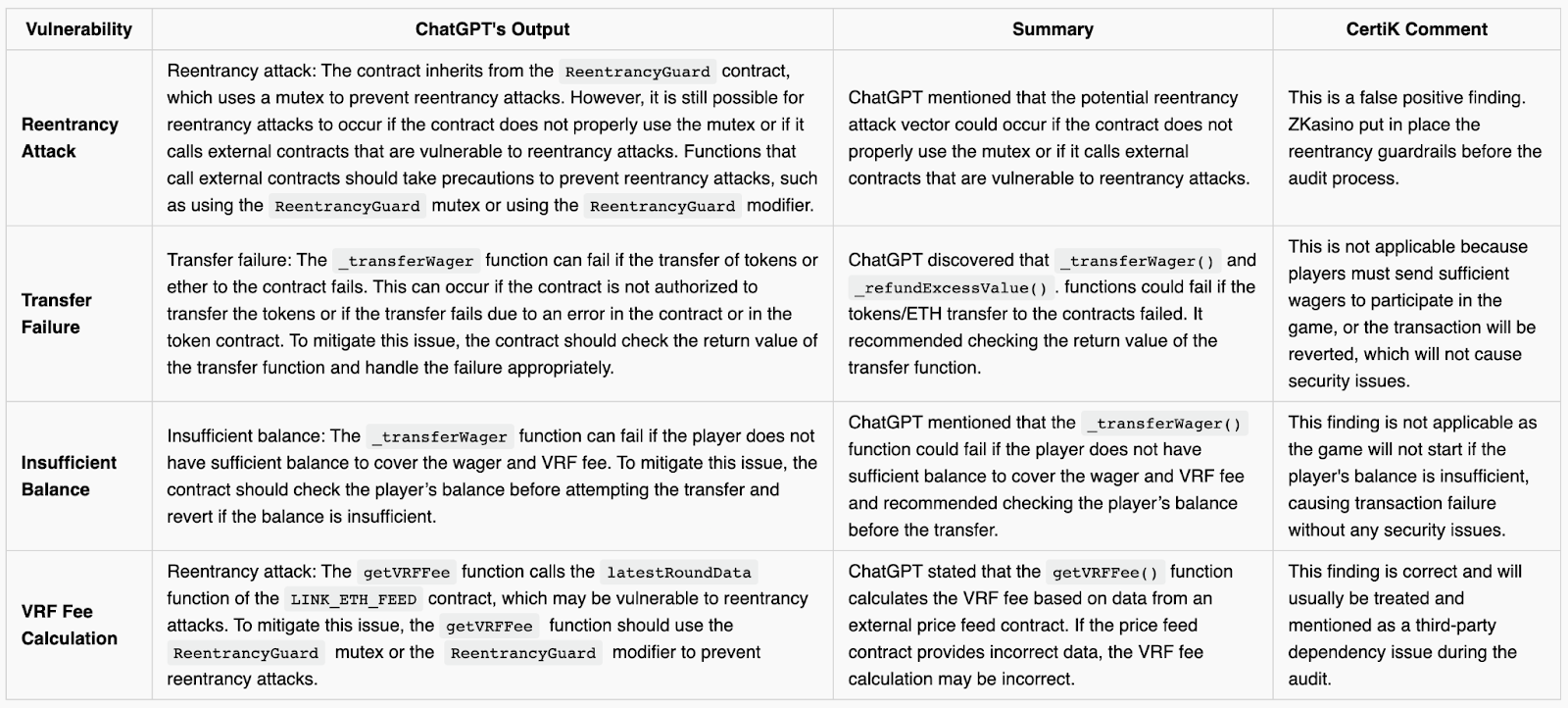 ChatGPT was asked to do smart contract audit; Here’s how it went