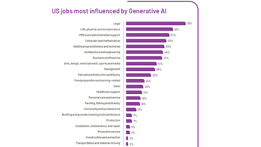 Source: Forrester’s 2023 Generative AI jobs impact forecast, US