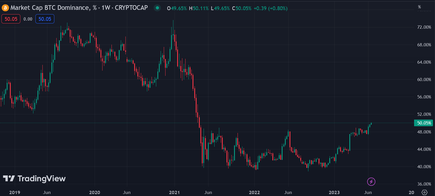 Bitcoin market cap reclaims crypto dominance with 50% share - 1