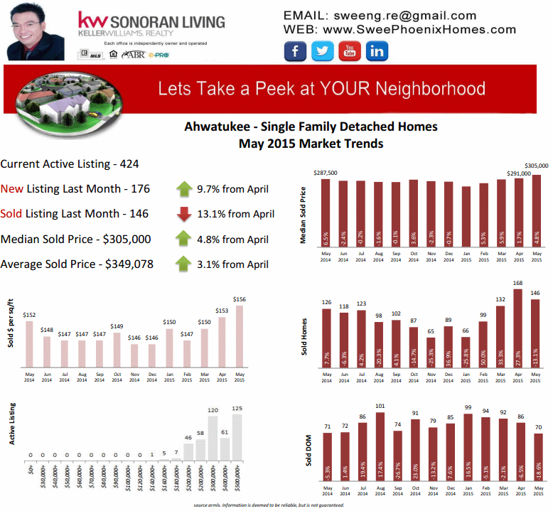 Ahwatukee Housing Market Update May 2015