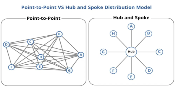 Hub and Spoke Model