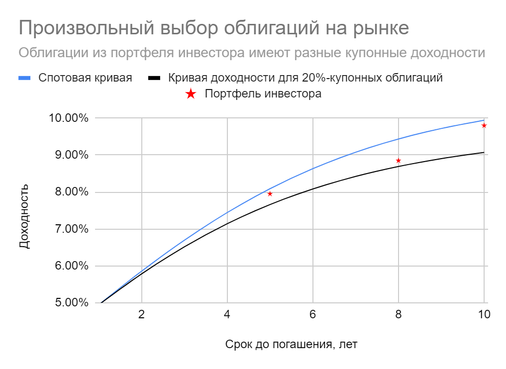 Облигации: мифы и реальность. Часть 3 Глава 4.2.1  Обсуждение некоторых стратегий на рынке облигаций