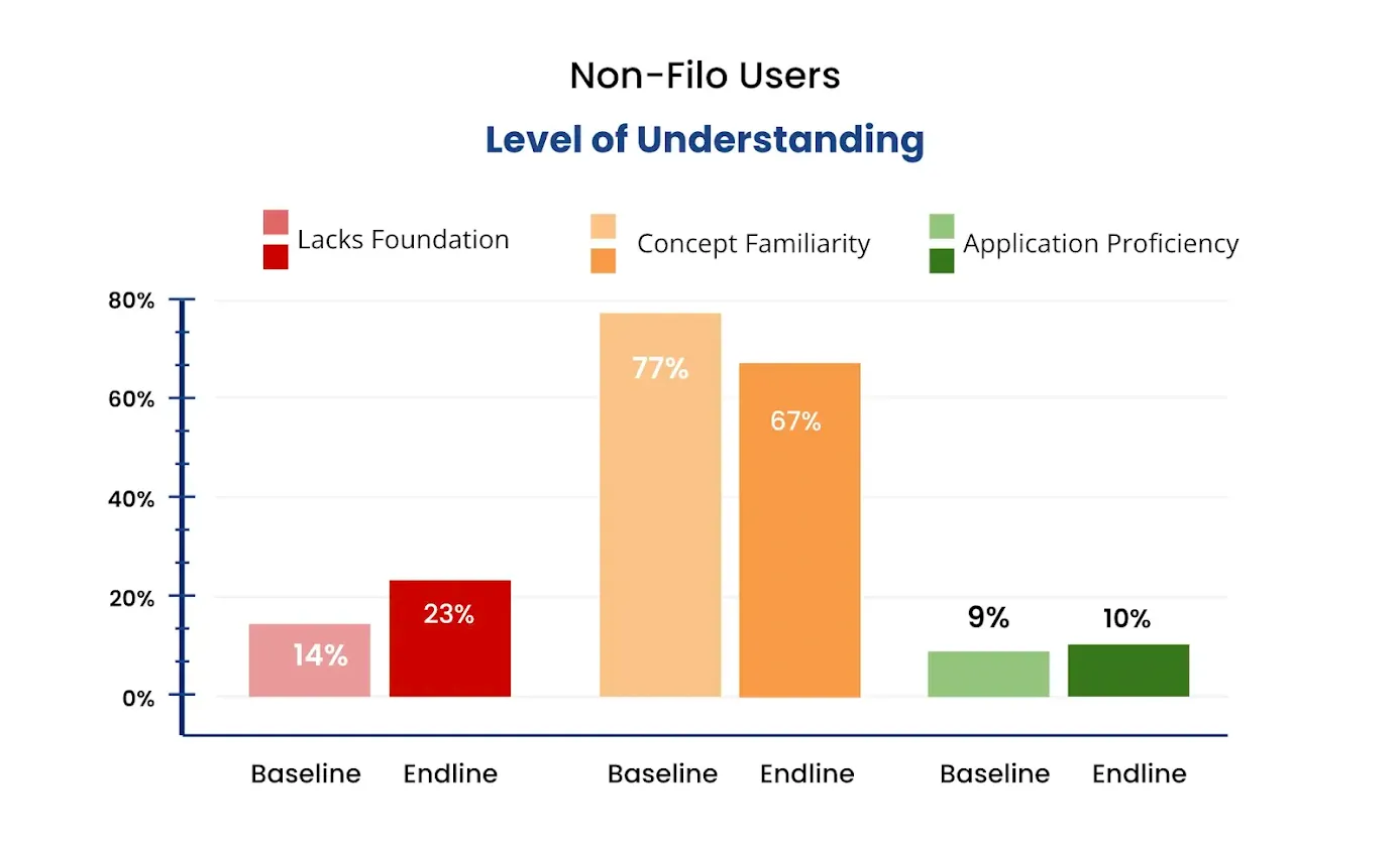 Filo impact graph