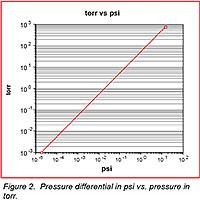 http://www.normandale.edu/Images/vacuum/torr-vs-psi-200x203.jpg