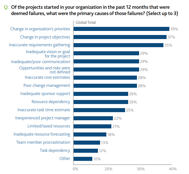 statistics for project management