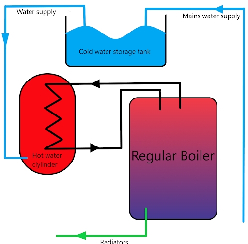 Conventional Boilers