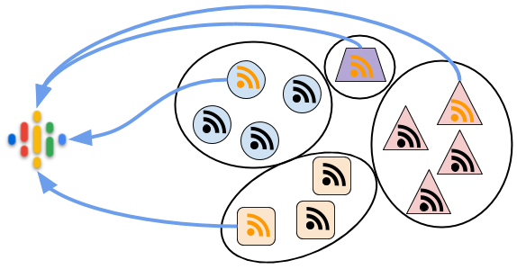 Schritt 3: Google wählt aus jeder Gruppe einen Feed aus und stellt ihn auf allen Google Podcasts-Plattformen bereit.