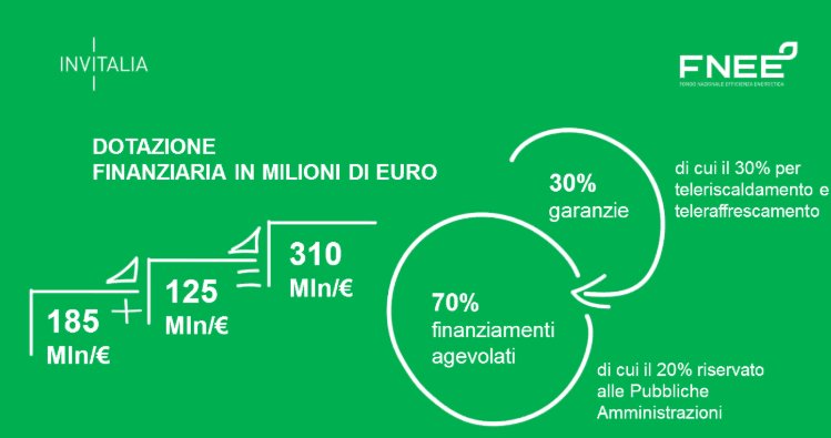 Fondo nazionale efficienza energetica