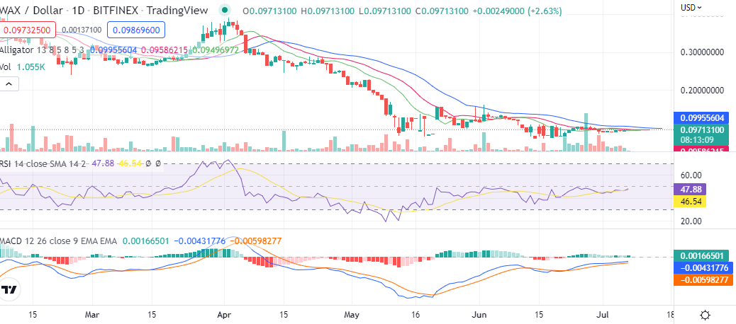 Wax Price Prediction 2022-2031: Is WAXP a Good Investment? 2