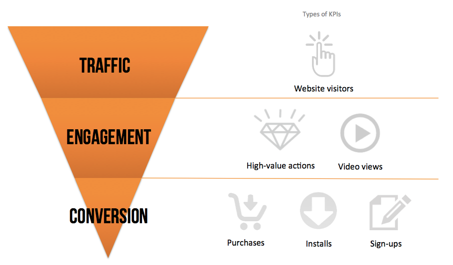 1. Traffic 2. Engagement 3. Conversion