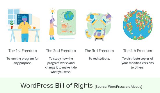 Liberdades e direitos do WordPress