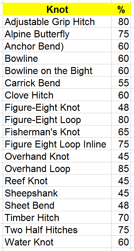 Strength of Knot Chart