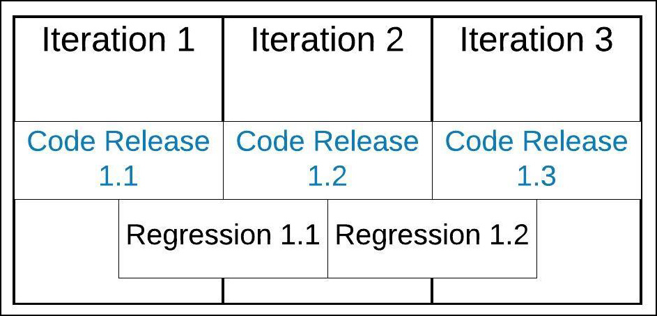 Figure 3 - Staggering Regression Tests