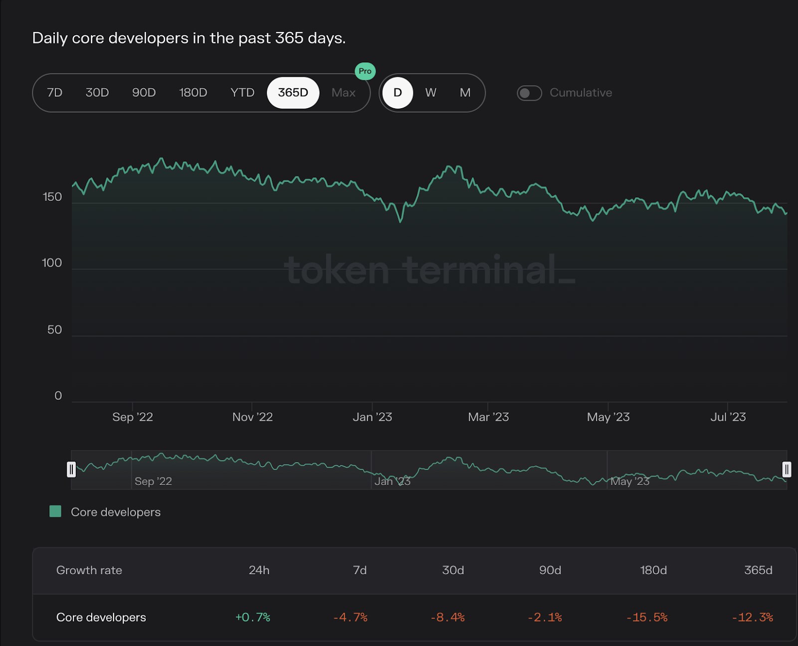 Cardano's daily core developers in the past 365 days. Source: TokenTerminal