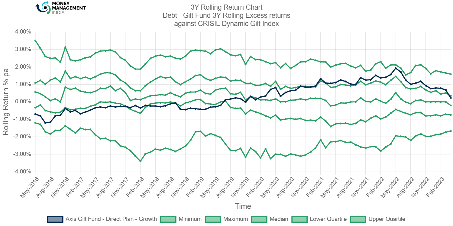 Axis Gilt Fund - Direct Plan